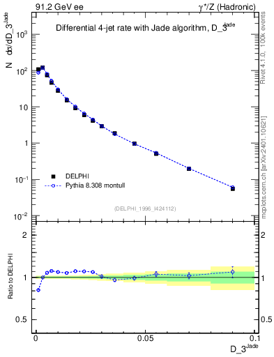 Plot of rate-3jet in 91.2 GeV ee collisions
