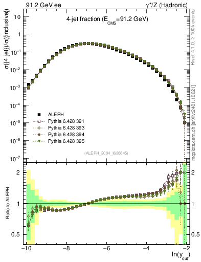 Plot of rate-4jet in 91.2 GeV ee collisions