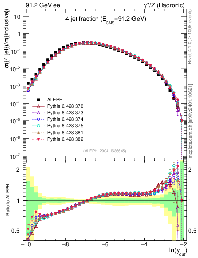Plot of rate-4jet in 91.2 GeV ee collisions