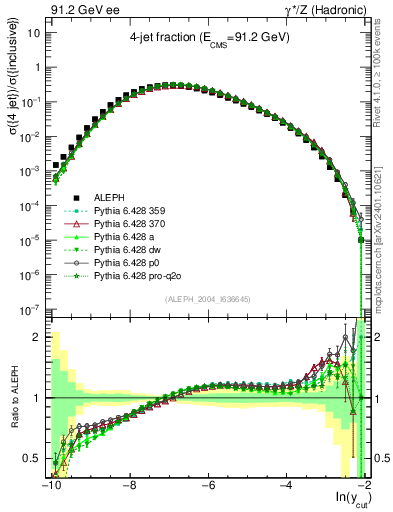 Plot of rate-4jet in 91.2 GeV ee collisions