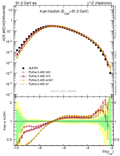 Plot of rate-4jet in 91.2 GeV ee collisions