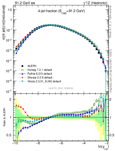 Plot of rate-4jet in 91.2 GeV ee collisions