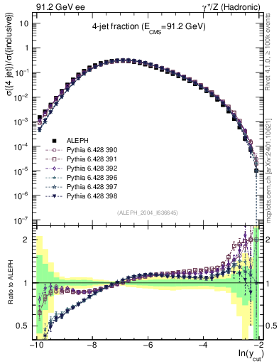 Plot of rate-4jet in 91.2 GeV ee collisions
