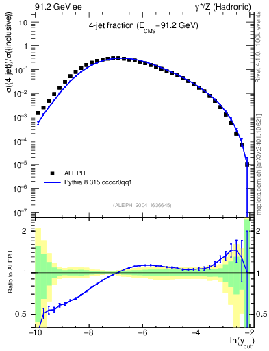 Plot of rate-4jet in 91.2 GeV ee collisions