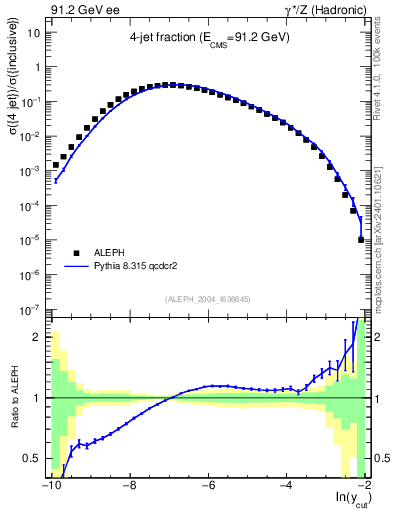 Plot of rate-4jet in 91.2 GeV ee collisions