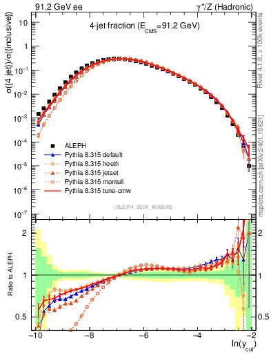 Plot of rate-4jet in 91.2 GeV ee collisions