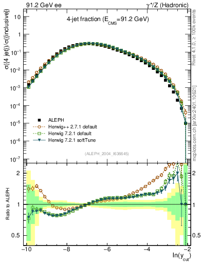 Plot of rate-4jet in 91.2 GeV ee collisions