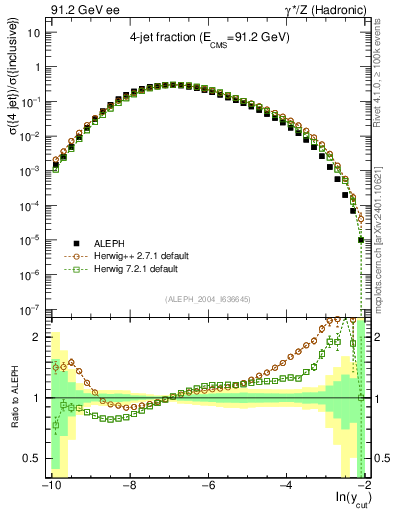 Plot of rate-4jet in 91.2 GeV ee collisions