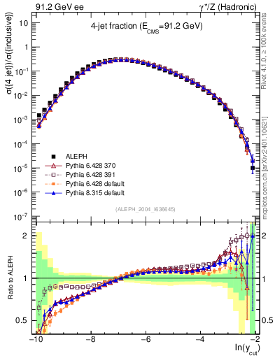 Plot of rate-4jet in 91.2 GeV ee collisions
