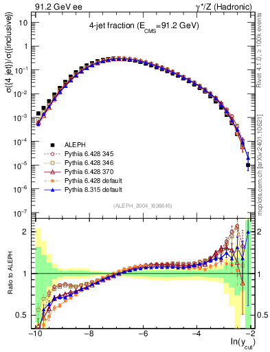 Plot of rate-4jet in 91.2 GeV ee collisions
