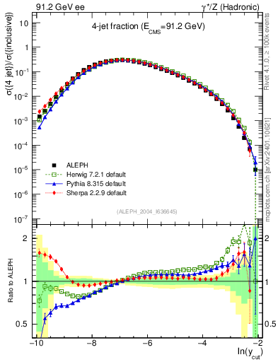 Plot of rate-4jet in 91.2 GeV ee collisions