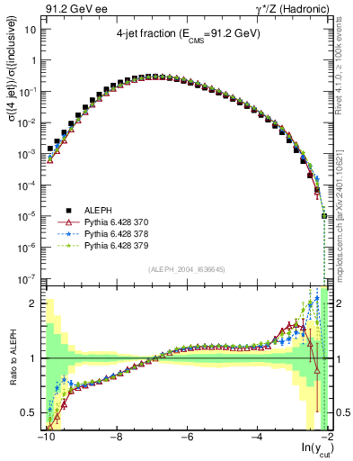 Plot of rate-4jet in 91.2 GeV ee collisions