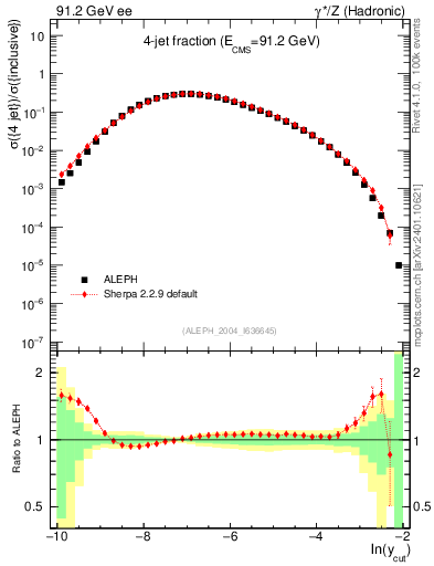 Plot of rate-4jet in 91.2 GeV ee collisions