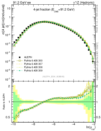 Plot of rate-4jet in 91.2 GeV ee collisions