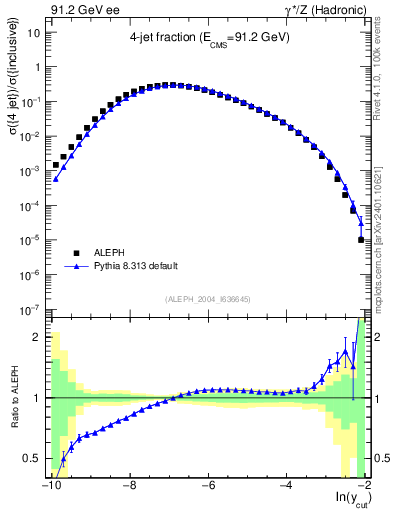Plot of rate-4jet in 91.2 GeV ee collisions