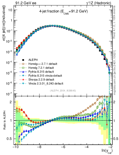 Plot of rate-4jet in 91.2 GeV ee collisions