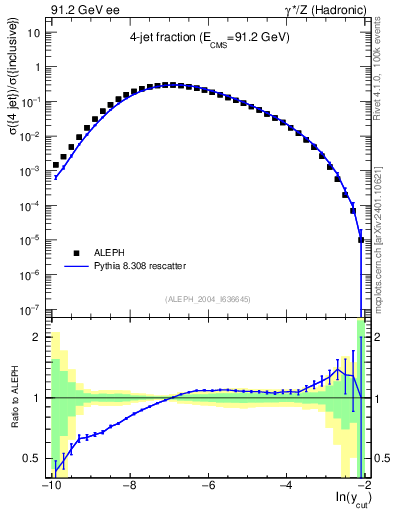 Plot of rate-4jet in 91.2 GeV ee collisions