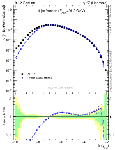 Plot of rate-4jet in 91.2 GeV ee collisions