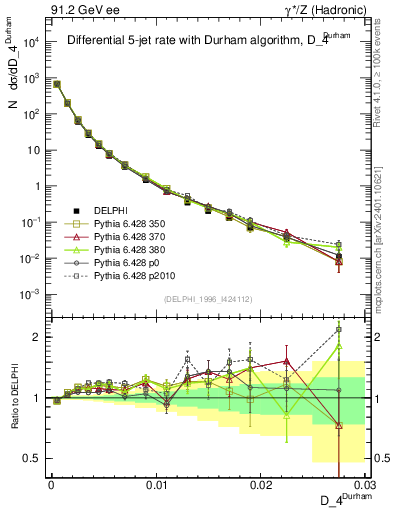 Plot of rate-4jet in 91.2 GeV ee collisions