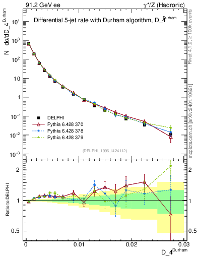 Plot of rate-4jet in 91.2 GeV ee collisions
