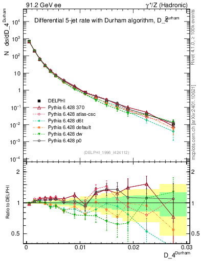 Plot of rate-4jet in 91.2 GeV ee collisions