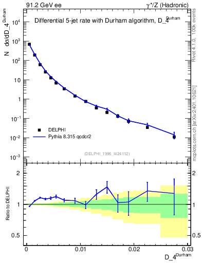 Plot of rate-4jet in 91.2 GeV ee collisions