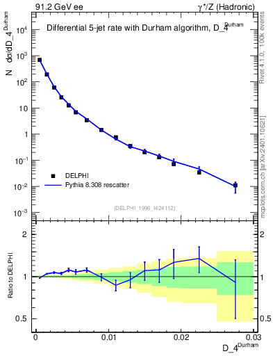 Plot of rate-4jet in 91.2 GeV ee collisions