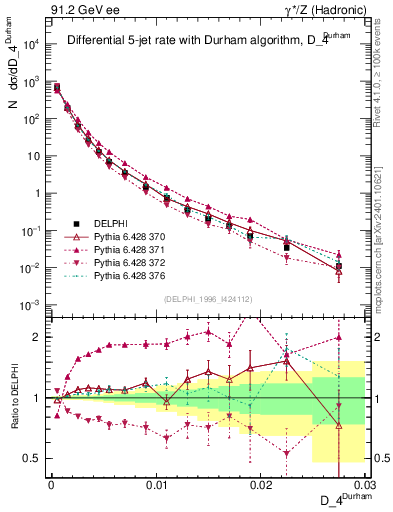 Plot of rate-4jet in 91.2 GeV ee collisions