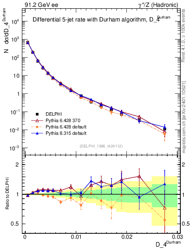 Plot of rate-4jet in 91.2 GeV ee collisions