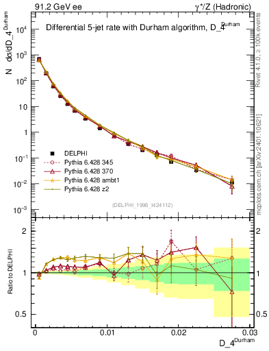 Plot of rate-4jet in 91.2 GeV ee collisions