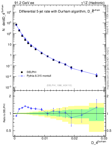 Plot of rate-4jet in 91.2 GeV ee collisions