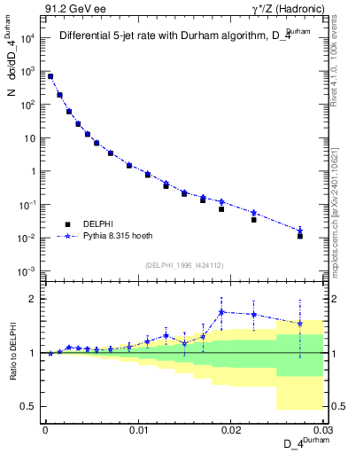 Plot of rate-4jet in 91.2 GeV ee collisions
