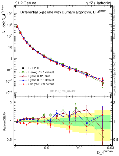 Plot of rate-4jet in 91.2 GeV ee collisions