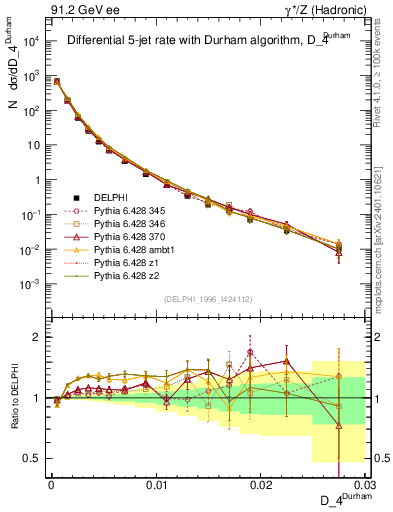 Plot of rate-4jet in 91.2 GeV ee collisions