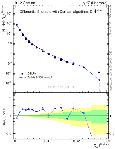 Plot of rate-4jet in 91.2 GeV ee collisions
