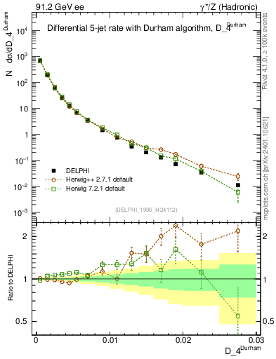 Plot of rate-4jet in 91.2 GeV ee collisions