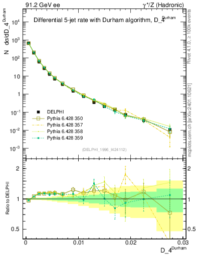 Plot of rate-4jet in 91.2 GeV ee collisions