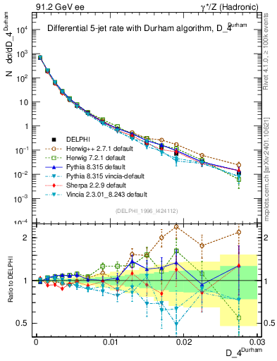 Plot of rate-4jet in 91.2 GeV ee collisions