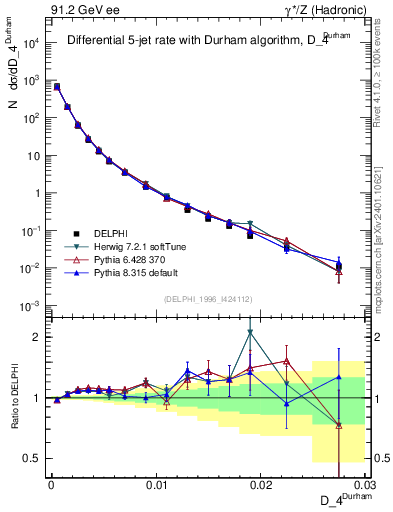 Plot of rate-4jet in 91.2 GeV ee collisions