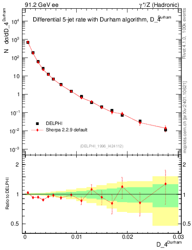 Plot of rate-4jet in 91.2 GeV ee collisions
