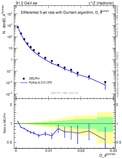 Plot of rate-4jet in 91.2 GeV ee collisions