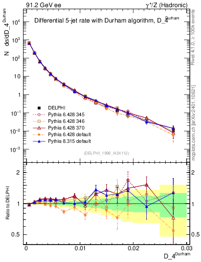 Plot of rate-4jet in 91.2 GeV ee collisions