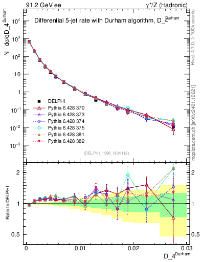 Plot of rate-4jet in 91.2 GeV ee collisions