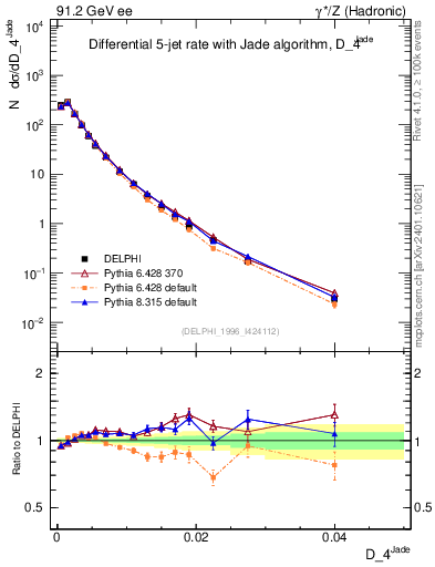 Plot of rate-4jet in 91.2 GeV ee collisions