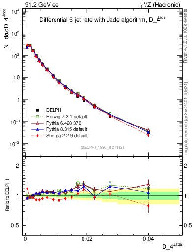Plot of rate-4jet in 91.2 GeV ee collisions