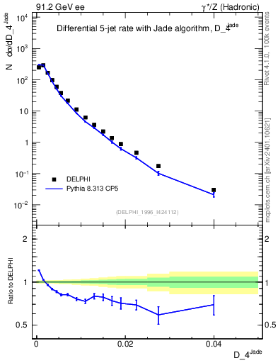 Plot of rate-4jet in 91.2 GeV ee collisions