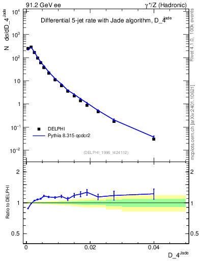 Plot of rate-4jet in 91.2 GeV ee collisions