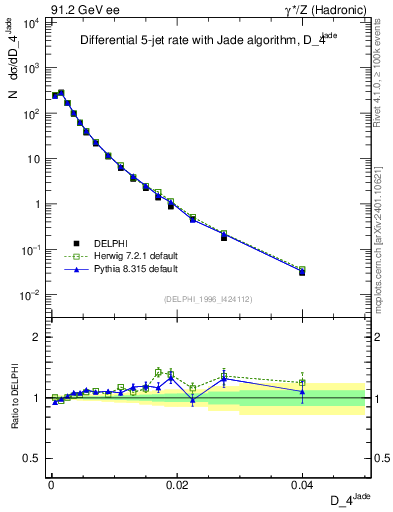 Plot of rate-4jet in 91.2 GeV ee collisions