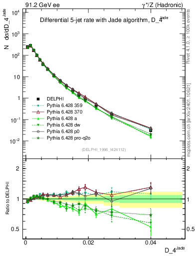 Plot of rate-4jet in 91.2 GeV ee collisions