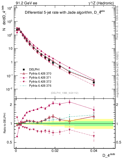 Plot of rate-4jet in 91.2 GeV ee collisions